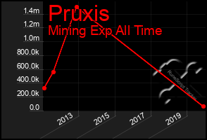 Total Graph of Pruxis