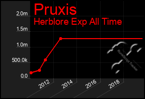 Total Graph of Pruxis