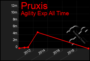 Total Graph of Pruxis