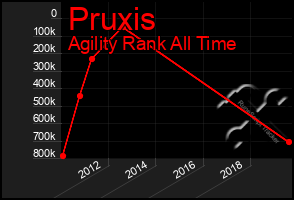 Total Graph of Pruxis