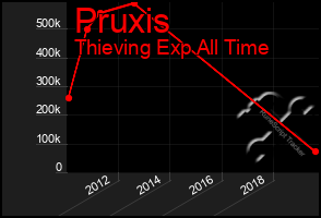 Total Graph of Pruxis