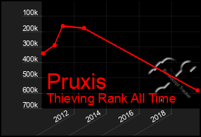 Total Graph of Pruxis