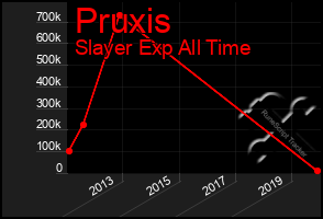 Total Graph of Pruxis