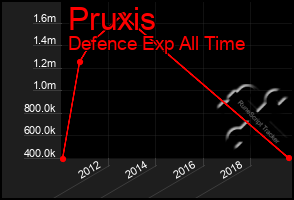 Total Graph of Pruxis