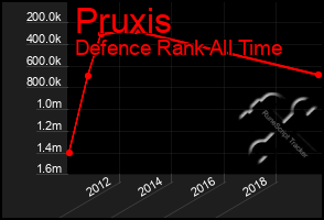 Total Graph of Pruxis