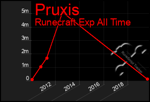 Total Graph of Pruxis