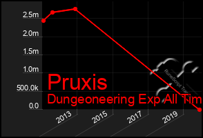 Total Graph of Pruxis