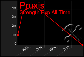 Total Graph of Pruxis