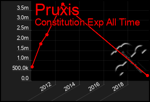 Total Graph of Pruxis