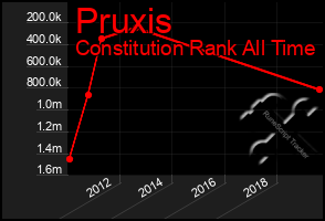 Total Graph of Pruxis