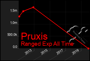 Total Graph of Pruxis