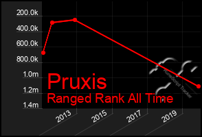 Total Graph of Pruxis