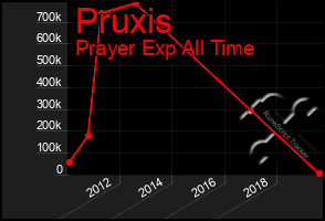 Total Graph of Pruxis