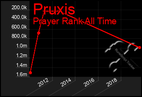 Total Graph of Pruxis