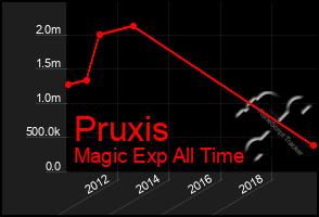 Total Graph of Pruxis