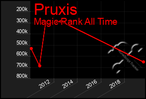 Total Graph of Pruxis