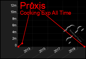 Total Graph of Pruxis