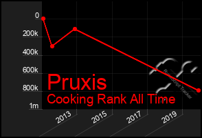 Total Graph of Pruxis