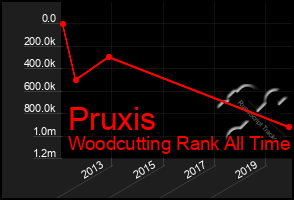 Total Graph of Pruxis