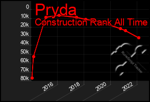 Total Graph of Pryda