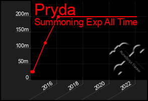 Total Graph of Pryda