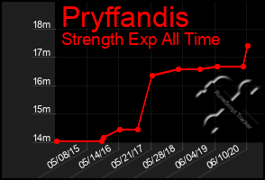 Total Graph of Pryffandis