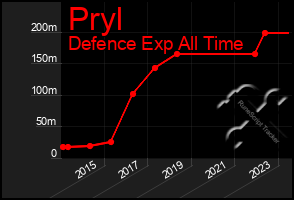 Total Graph of Pryl