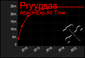 Total Graph of Pryypsas