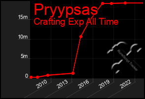 Total Graph of Pryypsas