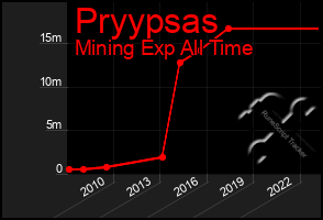 Total Graph of Pryypsas