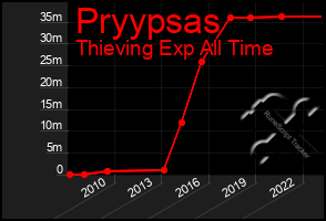 Total Graph of Pryypsas