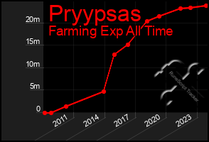 Total Graph of Pryypsas