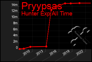 Total Graph of Pryypsas