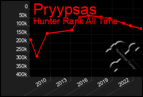 Total Graph of Pryypsas