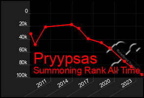 Total Graph of Pryypsas