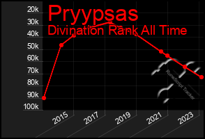 Total Graph of Pryypsas