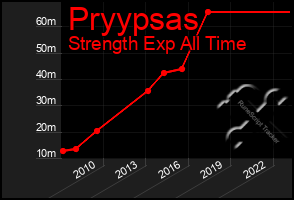 Total Graph of Pryypsas