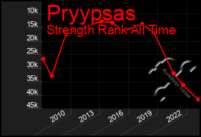 Total Graph of Pryypsas