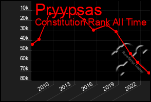 Total Graph of Pryypsas