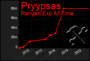 Total Graph of Pryypsas