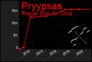 Total Graph of Pryypsas