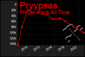 Total Graph of Pryypsas