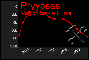 Total Graph of Pryypsas