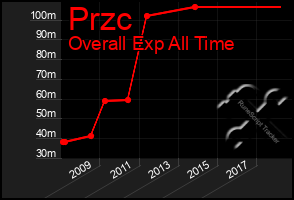 Total Graph of Przc