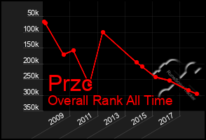 Total Graph of Przc