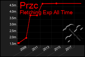 Total Graph of Przc