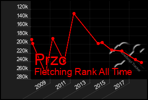 Total Graph of Przc