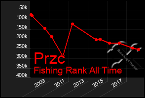 Total Graph of Przc