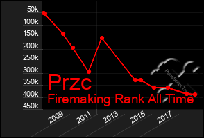 Total Graph of Przc