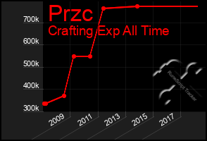 Total Graph of Przc